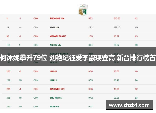 何沐妮攀升79位 刘艳纪钰爱李淑瑛登高 新晋排行榜首